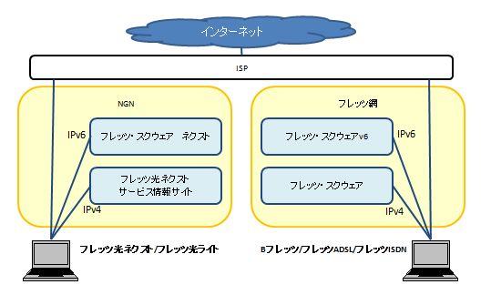 Web系雑記 フレッツ スクウェア 3種類と サービス情報サイト まとめ